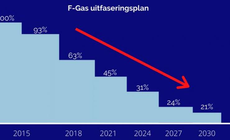 Nieuwsbrief februari: Nieuwe stap in de uitfasering van HFK's