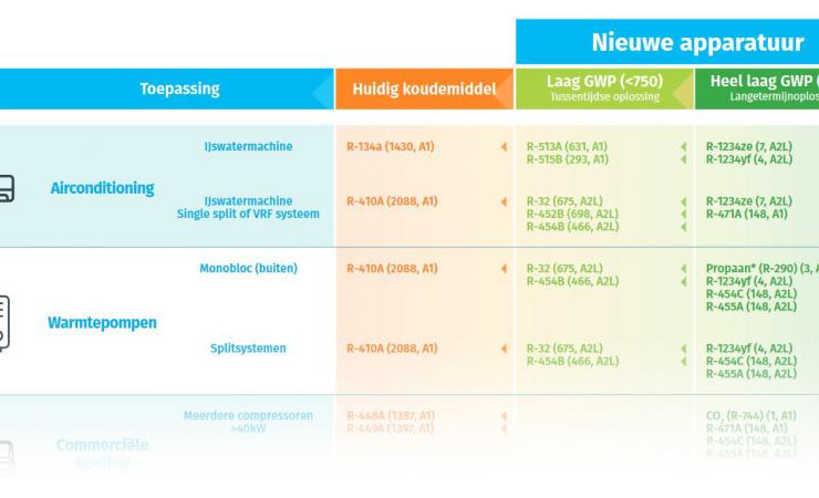 Nieuwe koudemiddel vervangingstabel