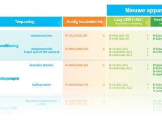 Koudemiddel vervangingstabel